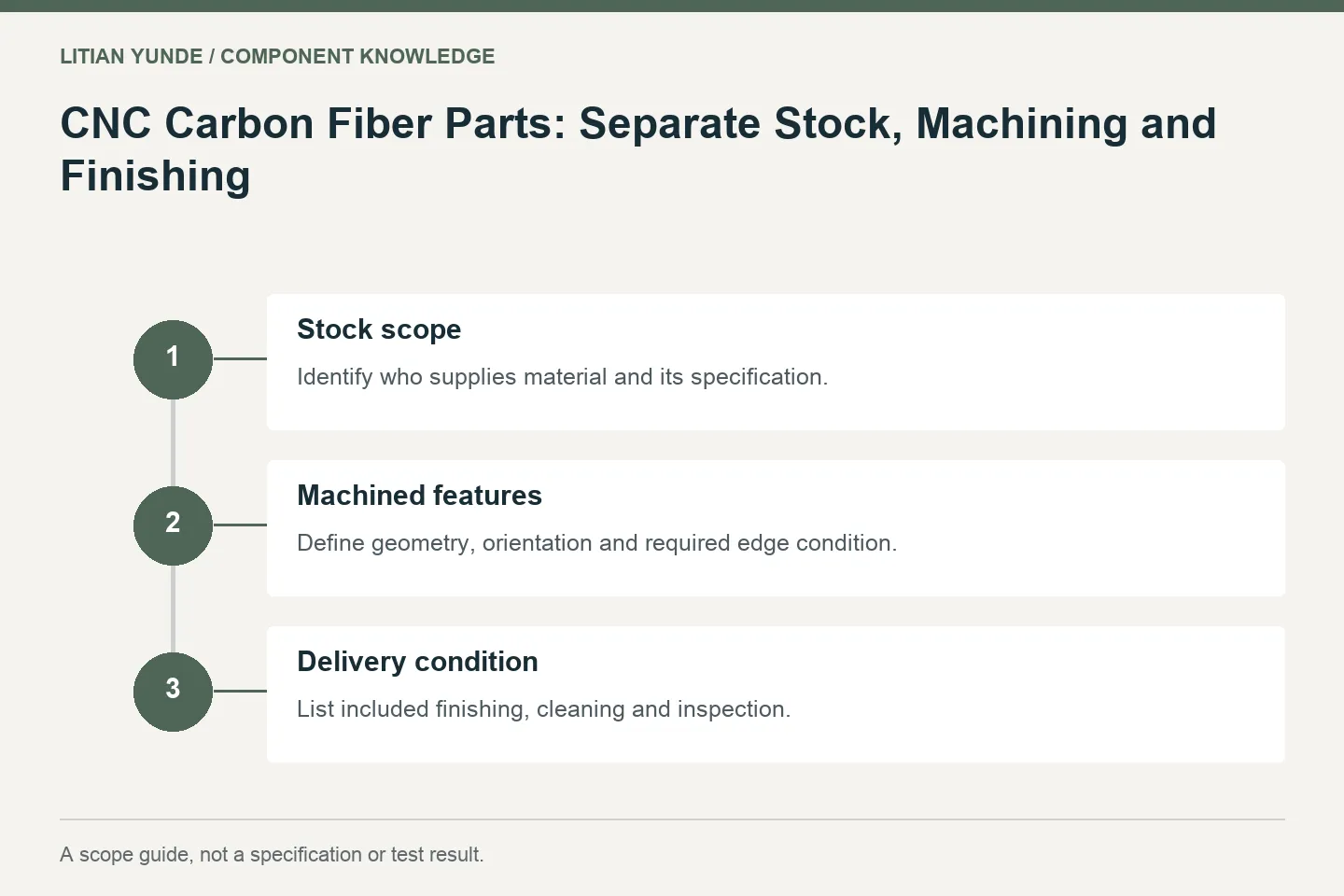 Scope guide: Stock scope: Identify who supplies material and its specification.; Machined features: Define geometry, orientation and required edge condition.; Delivery condition: List included finishing, cleaning and inspection.