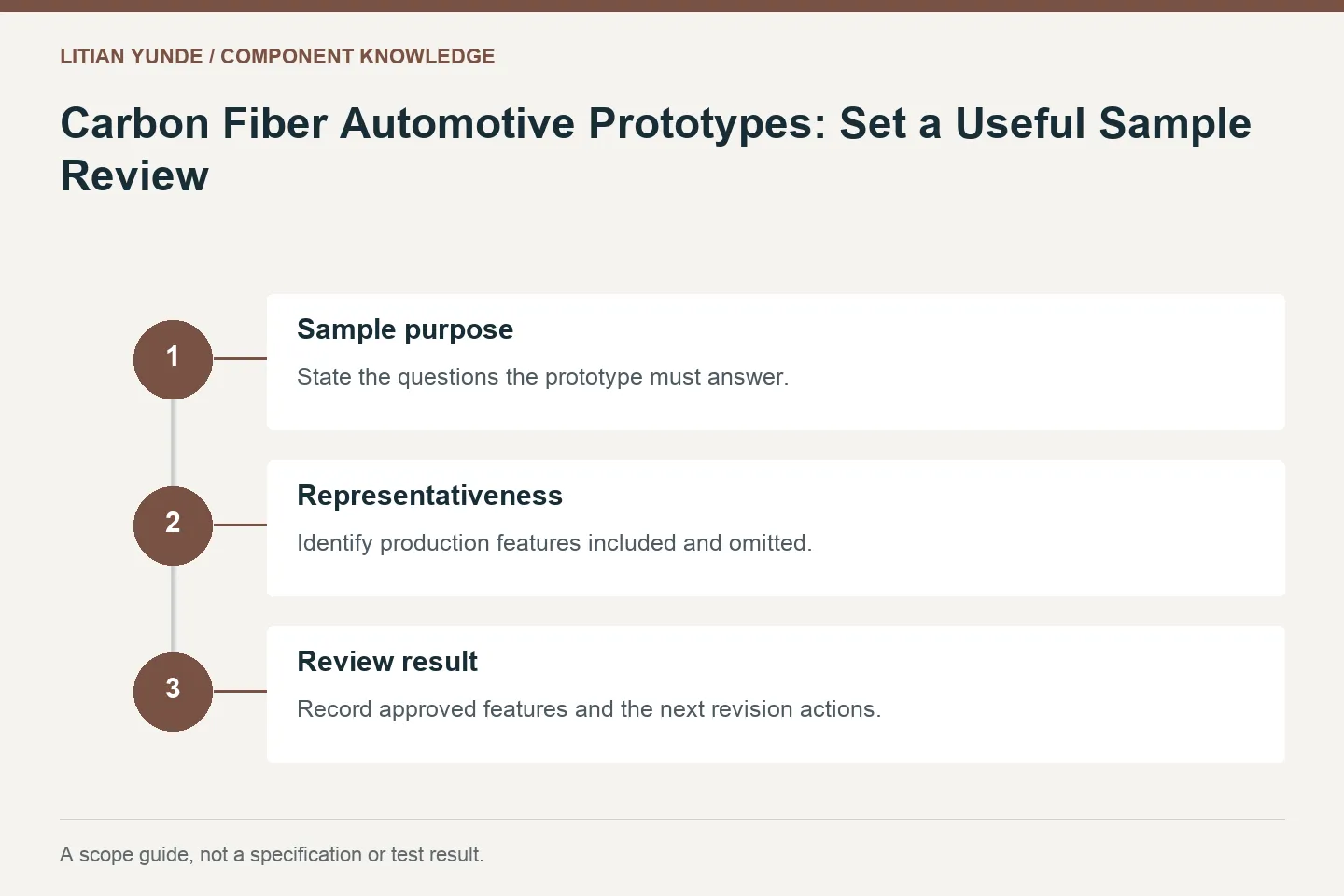 Scope guide: Sample purpose: State the questions the prototype must answer.; Representativeness: Identify production features included and omitted.; Review result: Record approved features and the next revision actions.