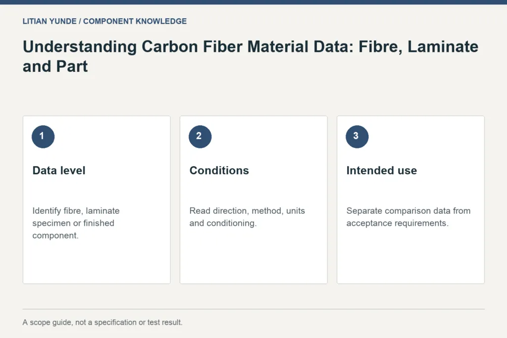 Scope guide: Data level: Identify fibre, laminate specimen or finished component.; Conditions: Read direction, method, units and conditioning.; Intended use: Separate comparison data from acceptance requirements.