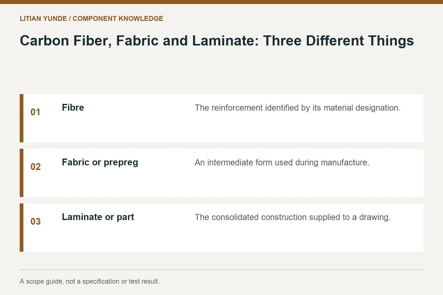 Scope guide: Fibre: The reinforcement identified by its material designation.; Fabric or prepreg: An intermediate form used during manufacture.; Laminate or part: The consolidated construction supplied to a drawing.