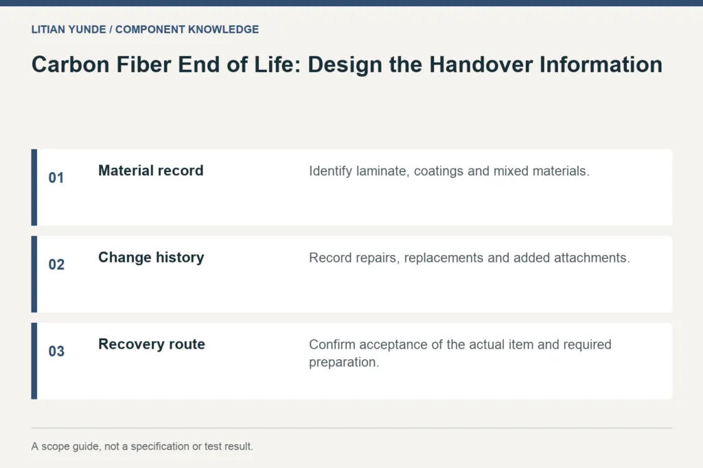 Scope guide: Material record: Identify laminate, coatings and mixed materials.; Change history: Record repairs, replacements and added attachments.; Recovery route: Confirm acceptance of the actual item and required preparation.
