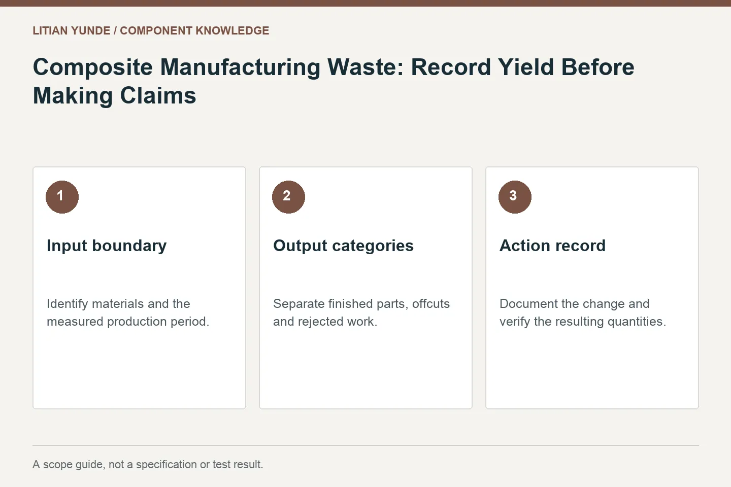 Scope guide: Input boundary: Identify materials and the measured production period.; Output categories: Separate finished parts, offcuts and rejected work.; Action record: Document the change and verify the resulting quantities.
