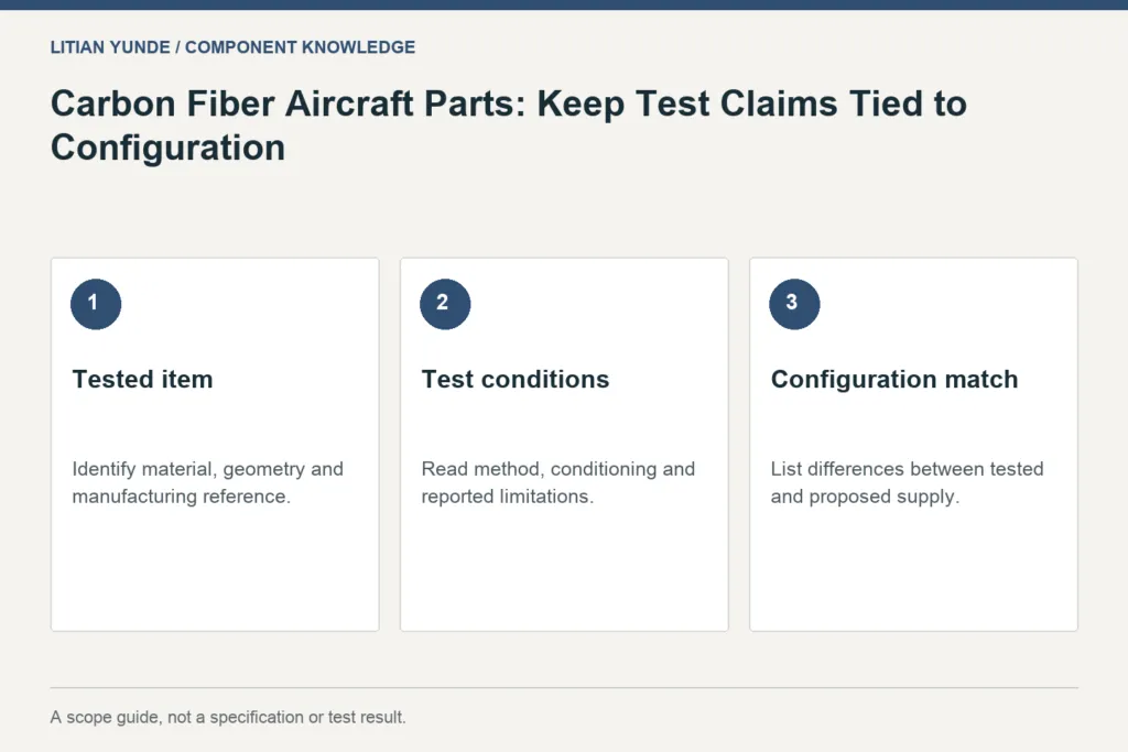 Scope guide: Tested item: Identify material, geometry and manufacturing reference.; Test conditions: Read method, conditioning and reported limitations.; Configuration match: List differences between tested and proposed supply.