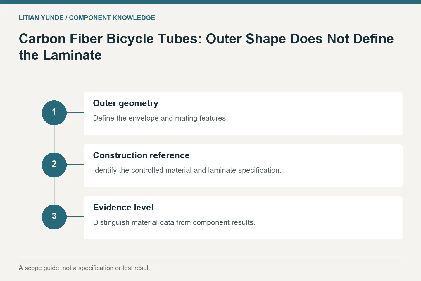 Scope guide: Outer geometry: Define the envelope and mating features.; Construction reference: Identify the controlled material and laminate specification.; Evidence level: Distinguish material data from component results.