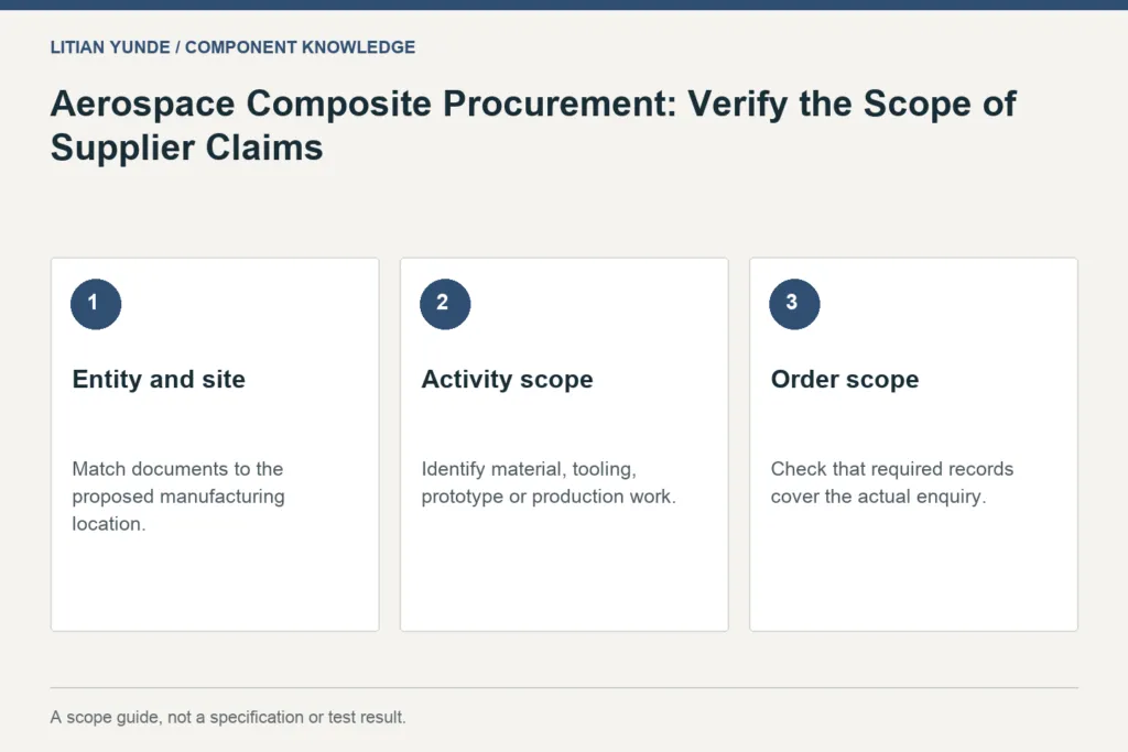 Scope guide: Entity and site: Match documents to the proposed manufacturing location.; Activity scope: Identify material, tooling, prototype or production work.; Order scope: Check that required records cover the actual enquiry.