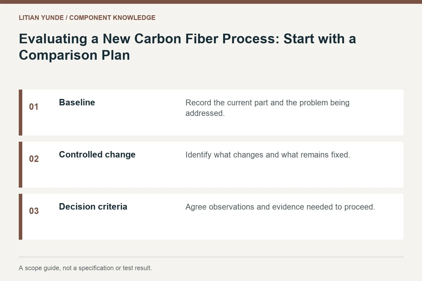 Scope guide: Baseline: Record the current part and the problem being addressed.; Controlled change: Identify what changes and what remains fixed.; Decision criteria: Agree observations and evidence needed to proceed.