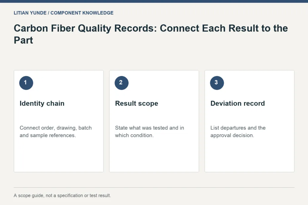 Scope guide: Identity chain: Connect order, drawing, batch and sample references.; Result scope: State what was tested and in which condition.; Deviation record: List departures and the approval decision.