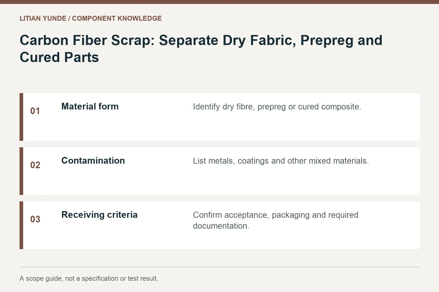 Scope guide: Material form: Identify dry fibre, prepreg or cured composite.; Contamination: List metals, coatings and other mixed materials.; Receiving criteria: Confirm acceptance, packaging and required documentation.