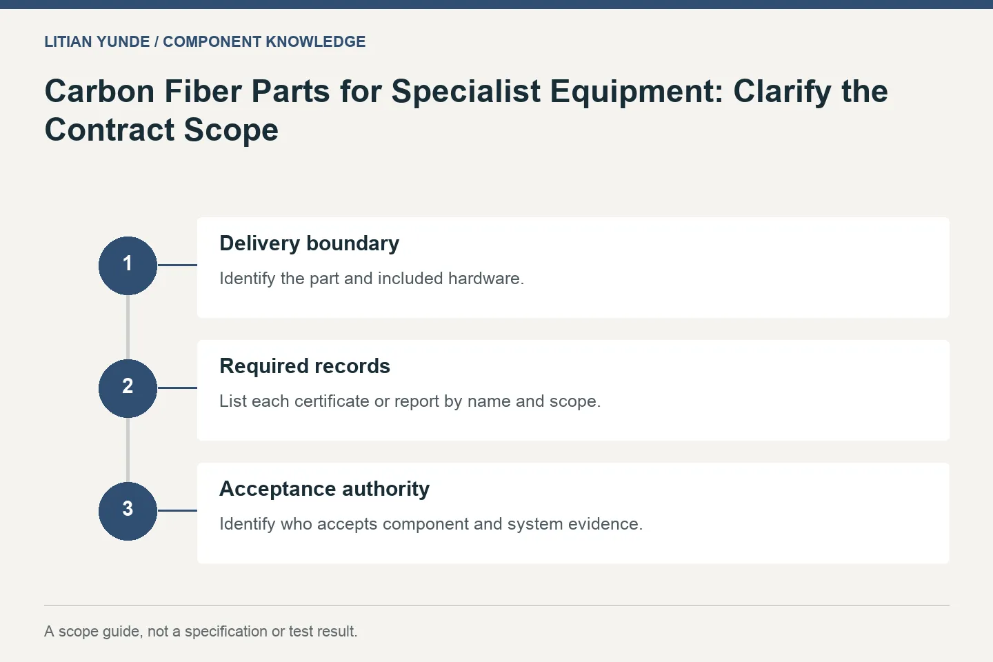 Scope guide: Delivery boundary: Identify the part and included hardware.; Required records: List each certificate or report by name and scope.; Acceptance authority: Identify who accepts component and system evidence.