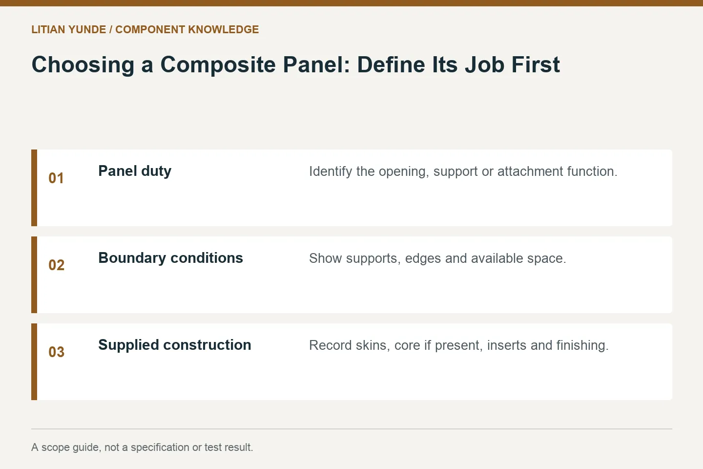 Scope guide: Panel duty: Identify the opening, support or attachment function.; Boundary conditions: Show supports, edges and available space.; Supplied construction: Record skins, core if present, inserts and finishing.