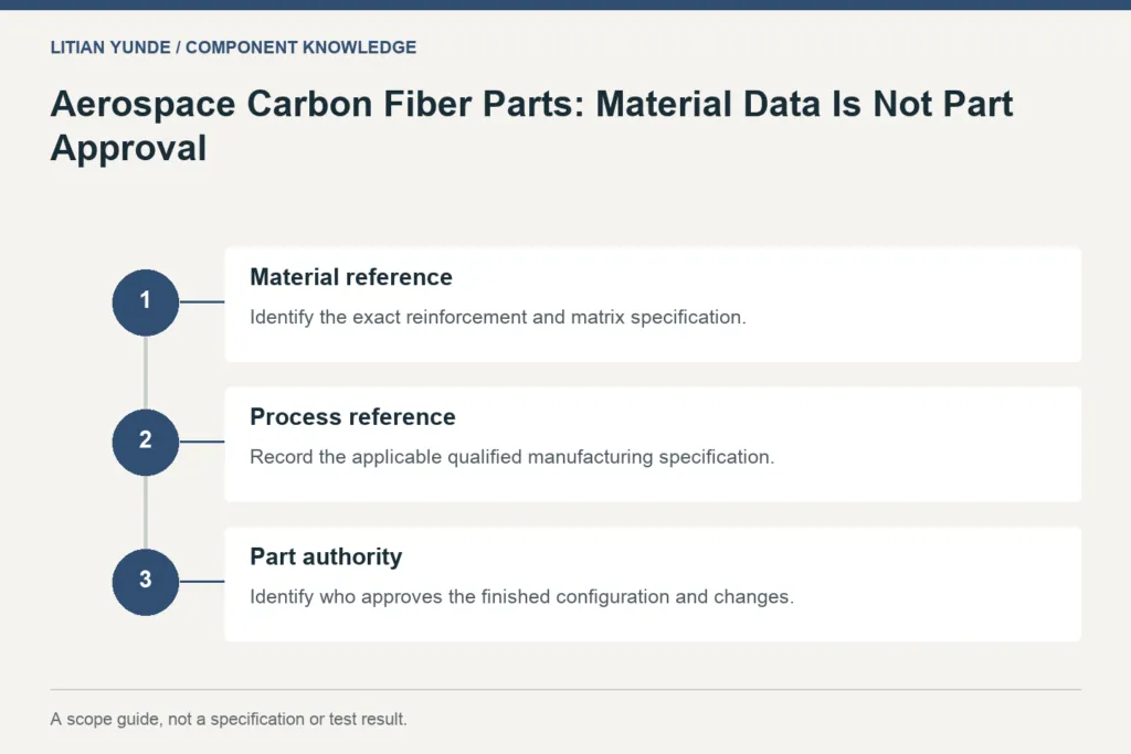 Scope guide: Material reference: Identify the exact reinforcement and matrix specification.; Process reference: Record the applicable qualified manufacturing specification.; Part authority: Identify who approves the finished configuration and changes.