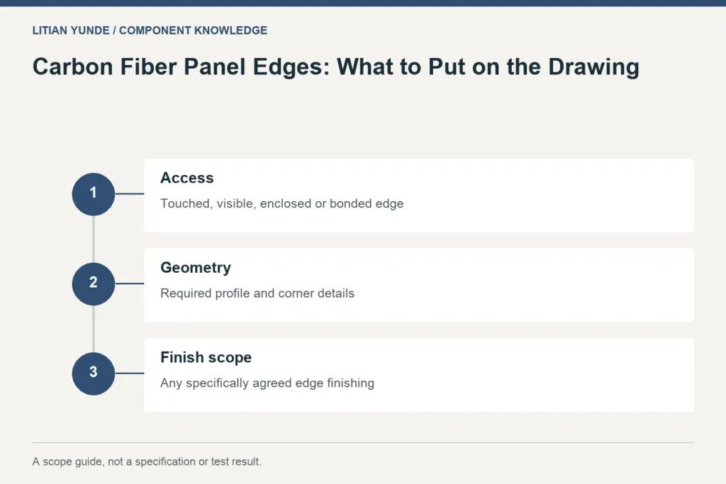 Scope guide: Access: Touched, visible, enclosed or bonded edge; Geometry: Required profile and corner details; Finish scope: Any specifically agreed edge finishing