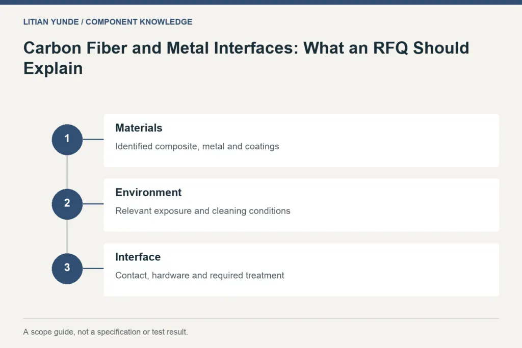 Scope guide: Materials: Identified composite, metal and coatings; Environment: Relevant exposure and cleaning conditions; Interface: Contact, hardware and required treatment