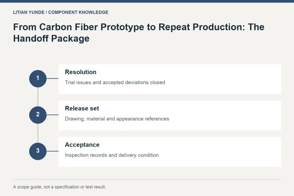 Scope guide: Resolution: Trial issues and accepted deviations closed; Release set: Drawing, material and appearance references; Acceptance: Inspection records and delivery condition