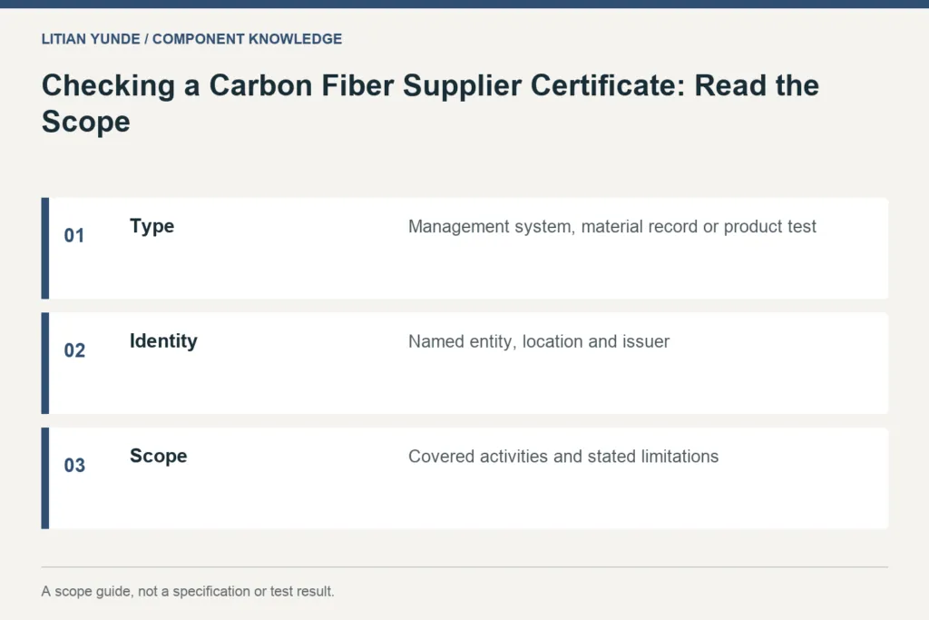 Scope guide: Type: Management system, material record or product test; Identity: Named entity, location and issuer; Scope: Covered activities and stated limitations