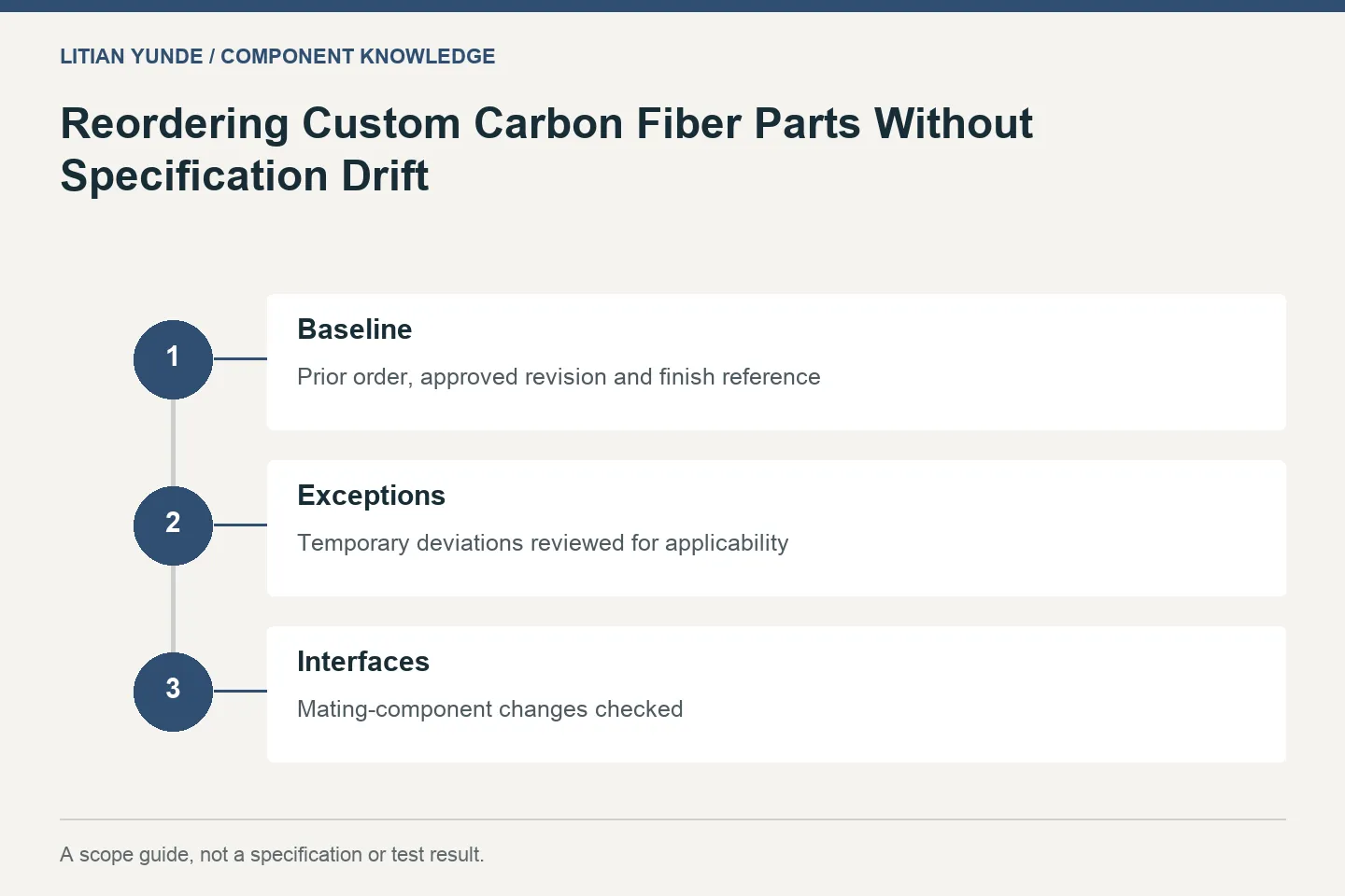 Reordering Custom Carbon Fiber Parts Without Specification Drift