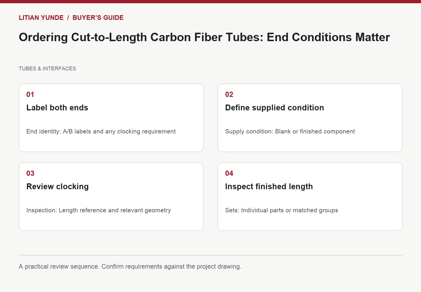 Four-step review diagram: Label both ends; Define supplied condition; Review clocking; Inspect finished length
