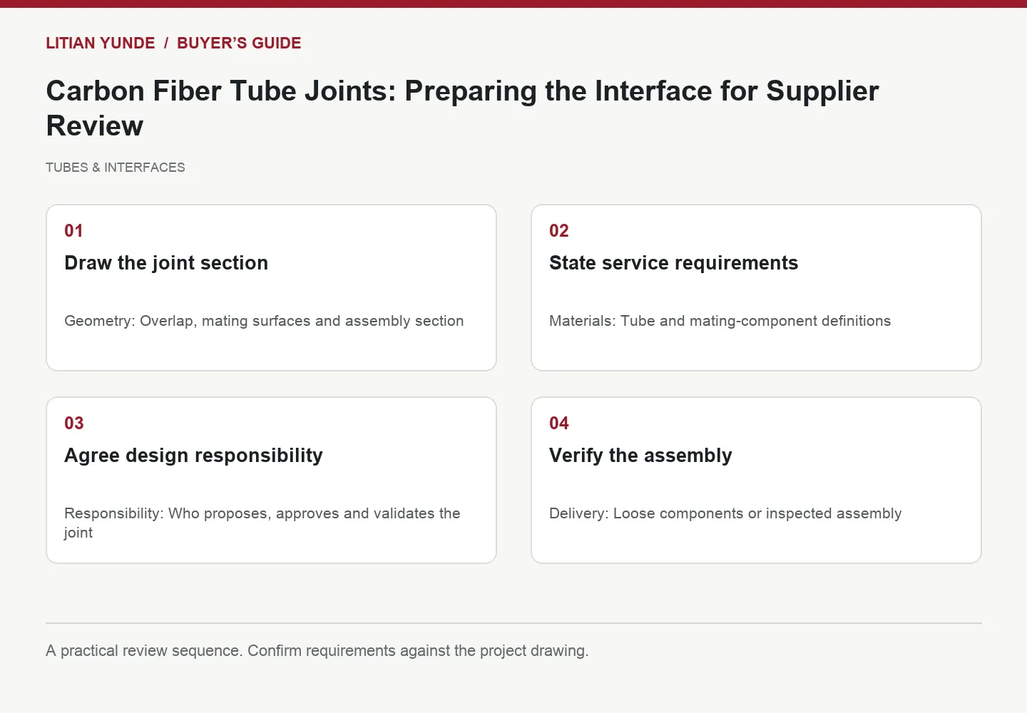 Four-step review diagram: Draw the joint section; State service requirements; Agree design responsibility; Verify the assembly