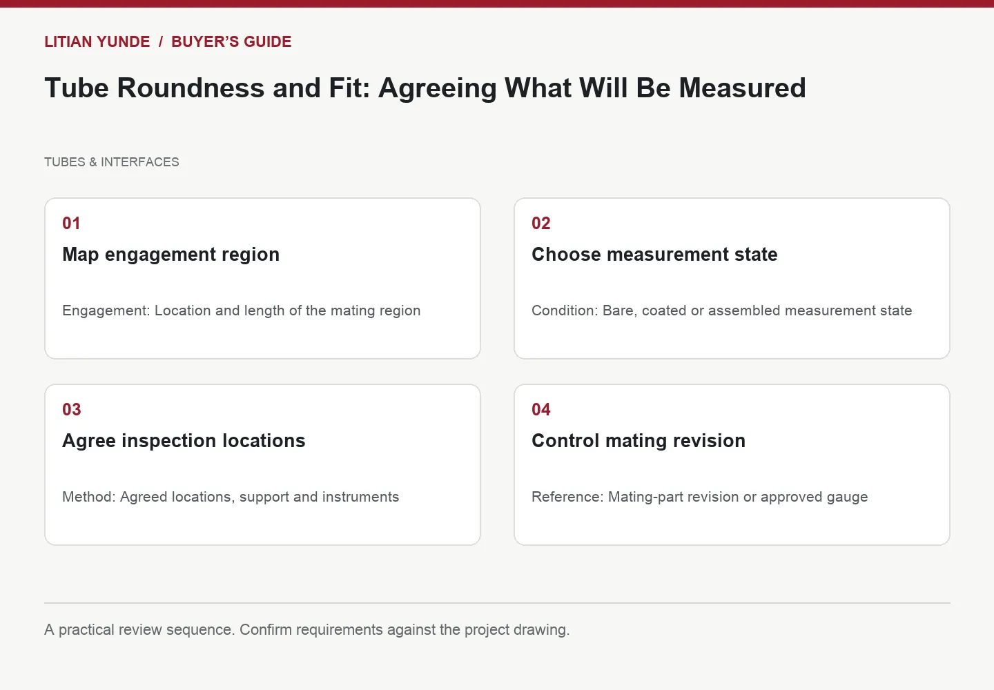 Four-step review diagram: Map engagement region; Choose measurement state; Agree inspection locations; Control mating revision