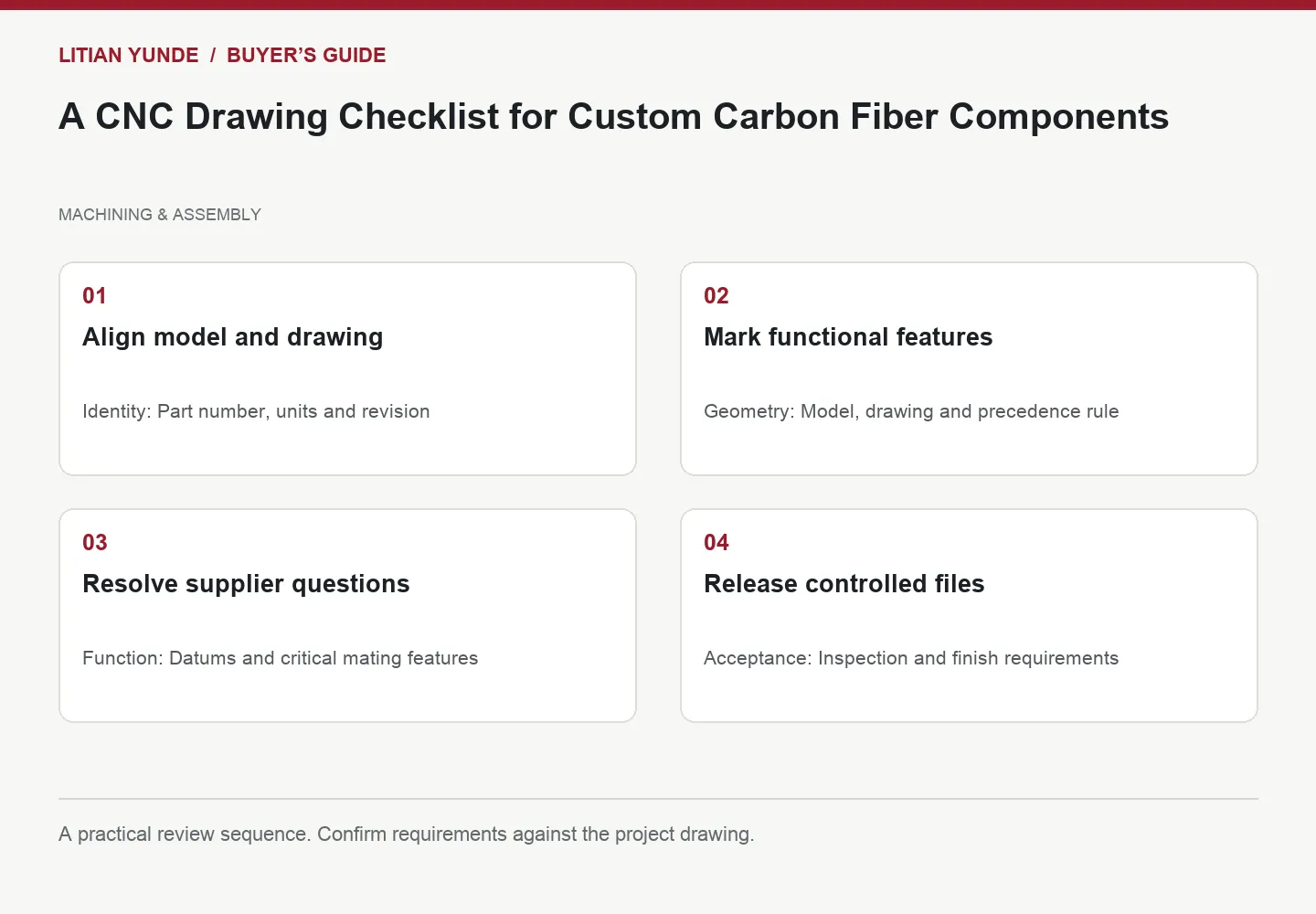 Four-step review diagram: Align model and drawing; Mark functional features; Resolve supplier questions; Release controlled files