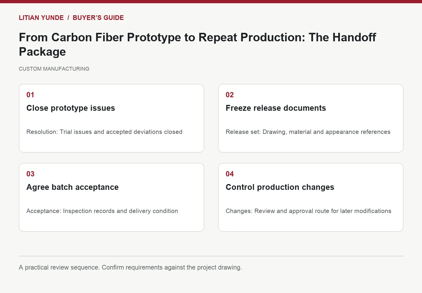 Four-step review diagram: Close prototype issues; Freeze release documents; Agree batch acceptance; Control production changes