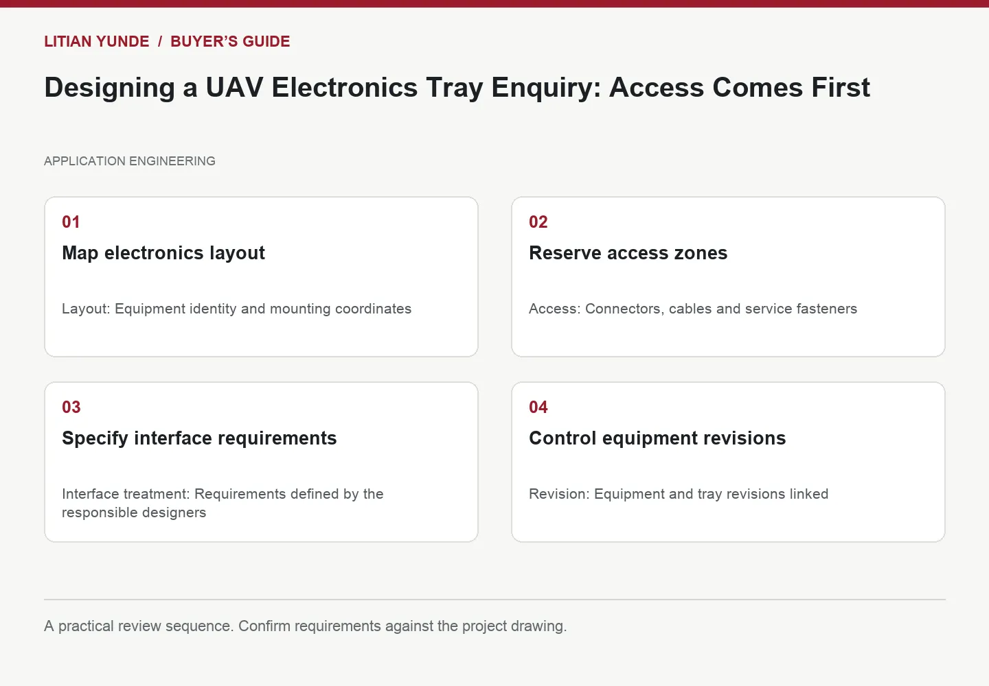 Four-step review diagram: Map electronics layout; Reserve access zones; Specify interface requirements; Control equipment revisions