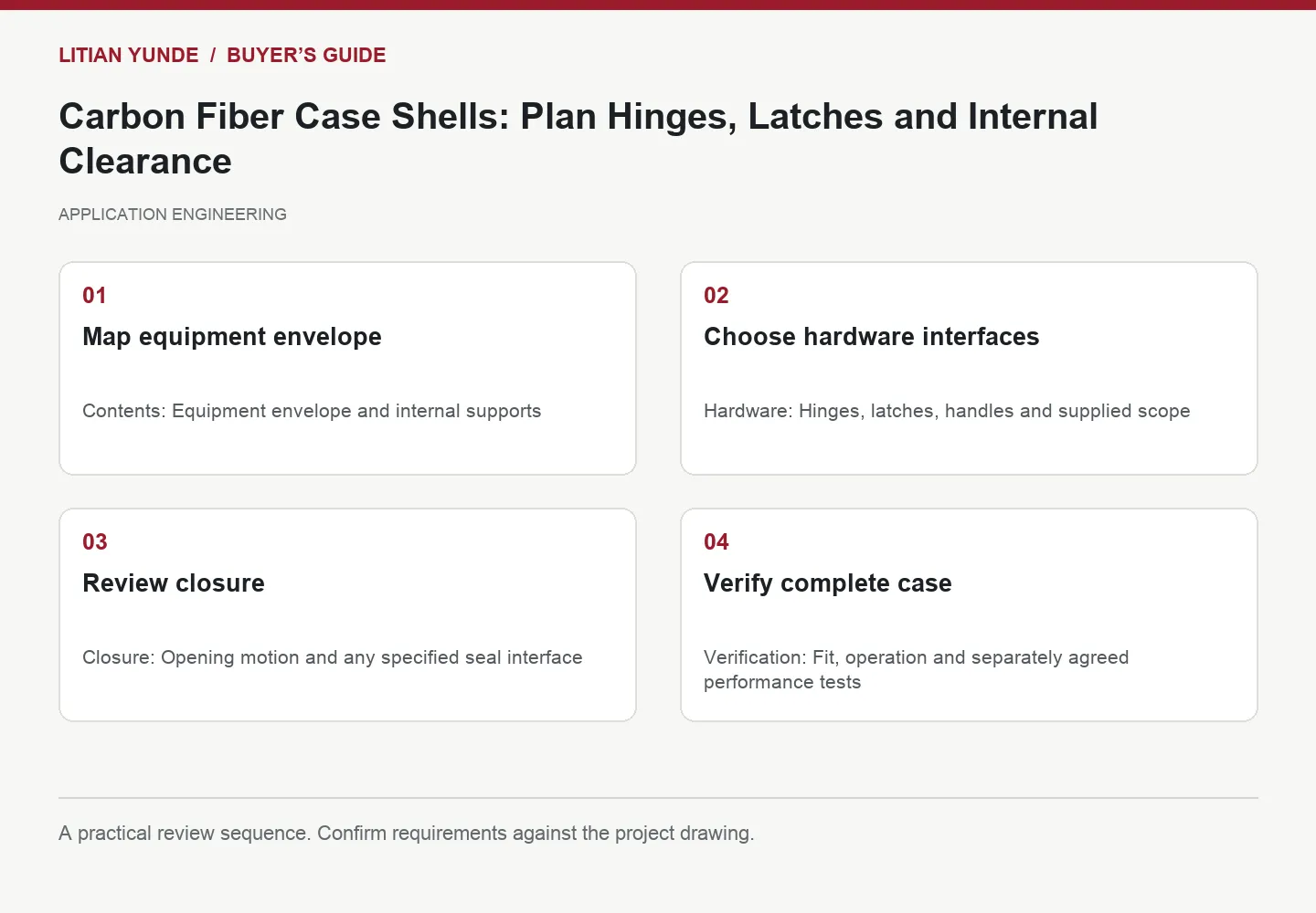 Four-step review diagram: Map equipment envelope; Choose hardware interfaces; Review closure; Verify complete case