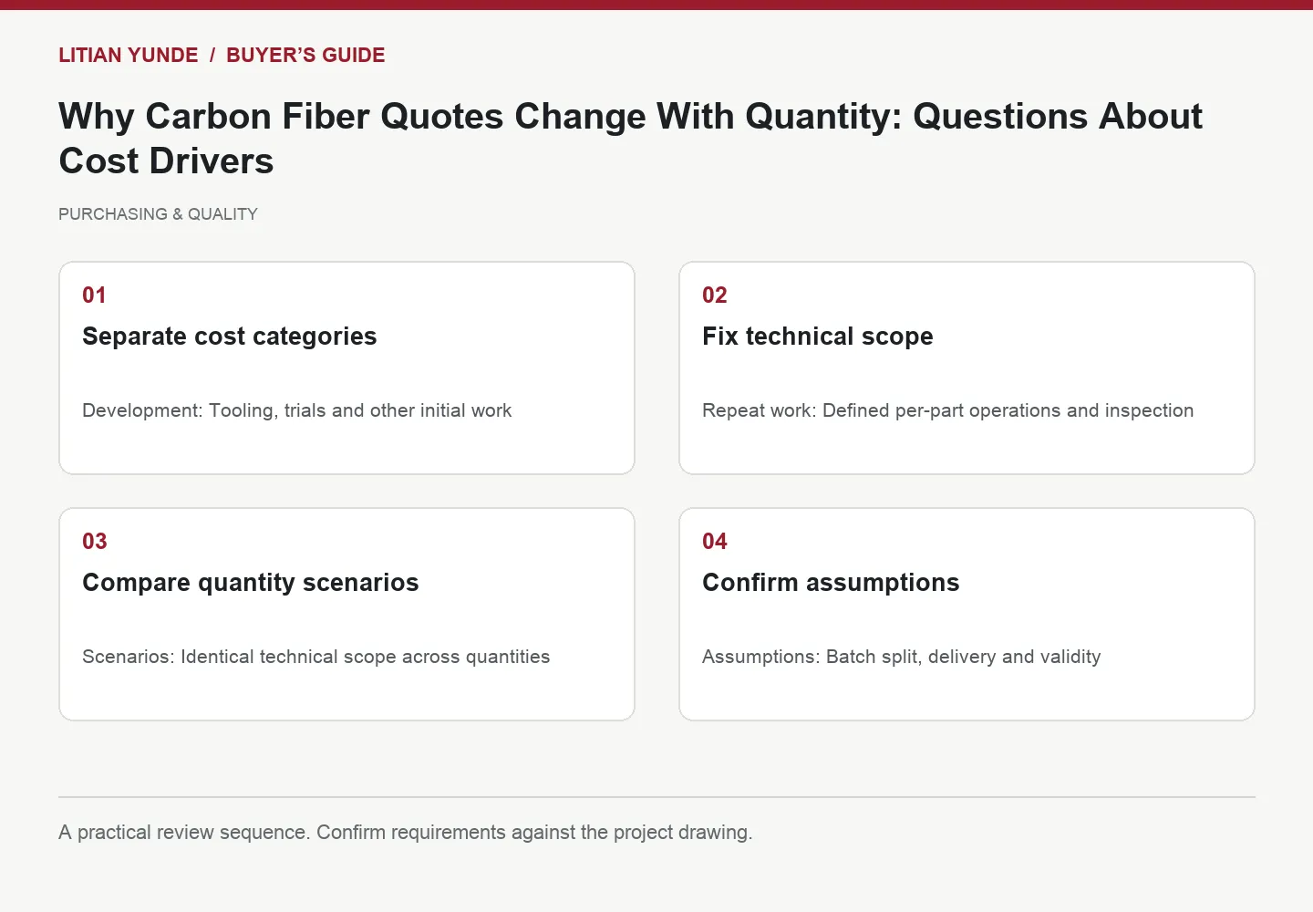 Four-step review diagram: Separate cost categories; Fix technical scope; Compare quantity scenarios; Confirm assumptions
