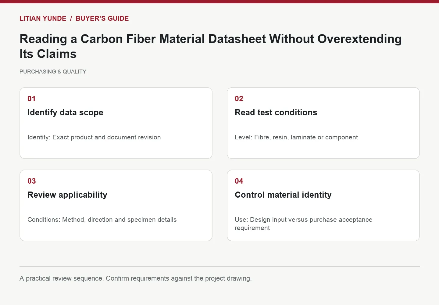 Four-step review diagram: Identify data scope; Read test conditions; Review applicability; Control material identity
