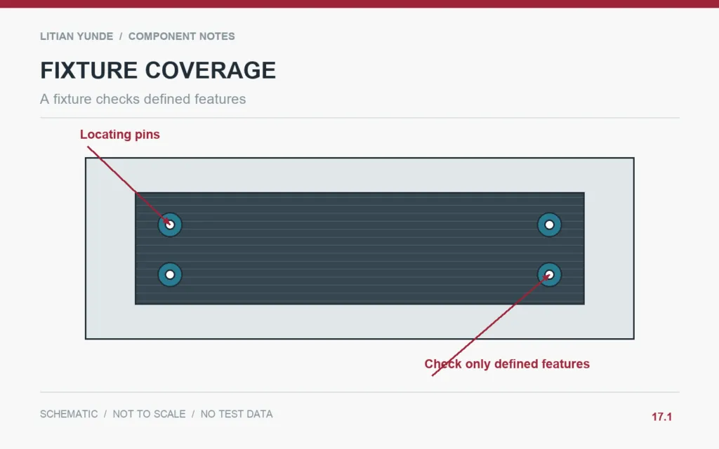 A fixture checks defined features; Checking Fixtures for Carbon Fiber Parts: What a Go/No-Go Result Means