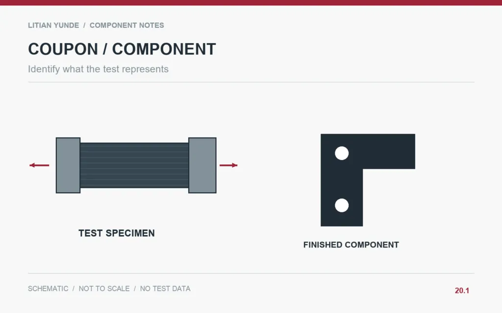 Identify what the test represents; Composite Test Coupons and Finished Parts: Know What a Result Represents