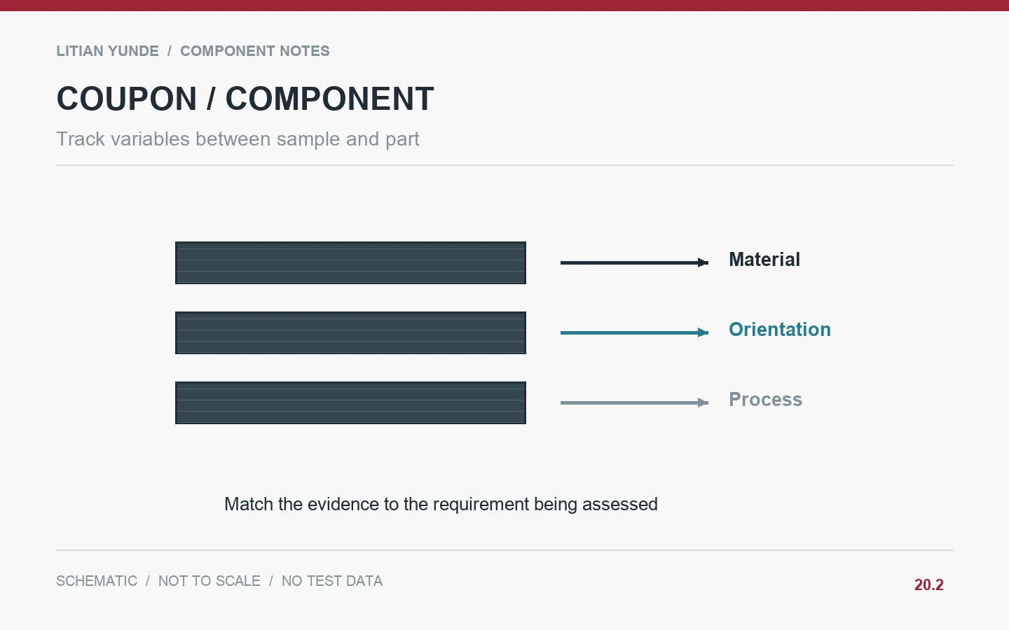 Track variables between sample and part; Composite Test Coupons and Finished Parts: Know What a Result Represents