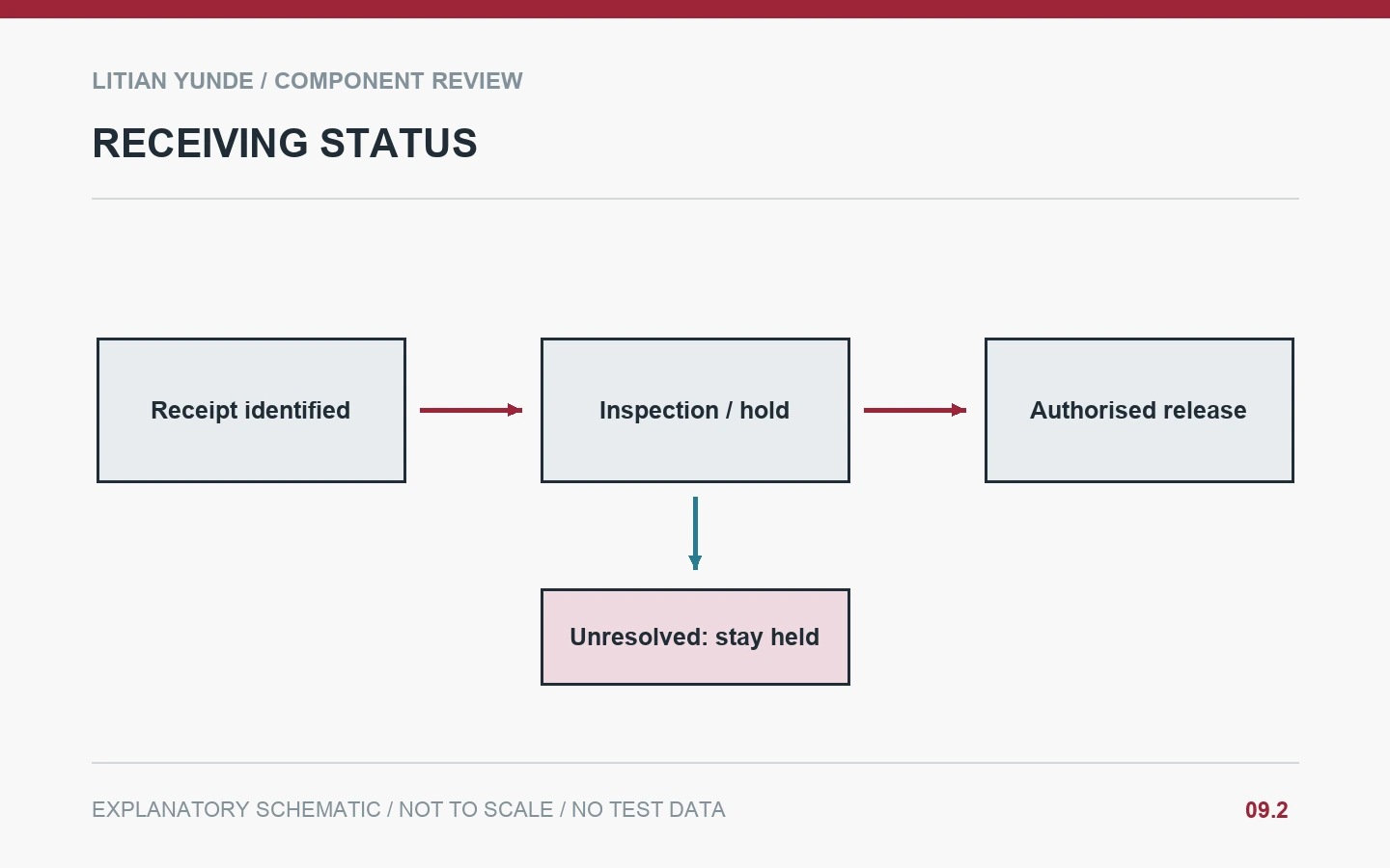 Receiving Status: Incoming Carbon Fiber Parts: Set a Hold-and-Release Workflow