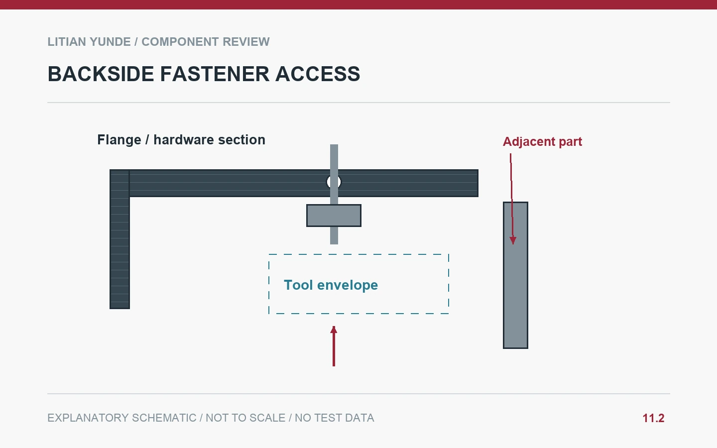 Backside Fastener Access: Carbon Fiber Shell Flanges: Check Access to the Back of the Fastener