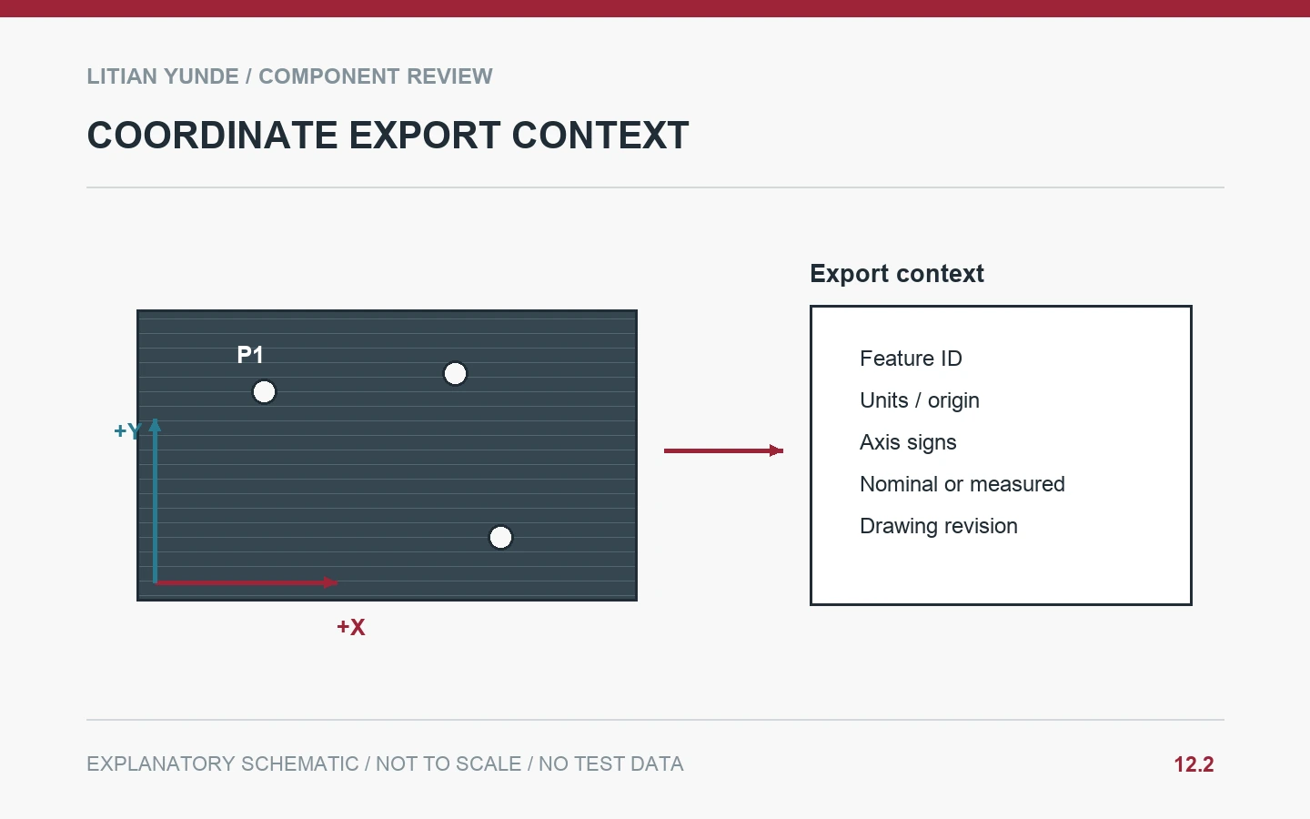 Coordinate Export Context: Carbon Fiber Inspection Coordinates: Agree Units, Axes and File Format
