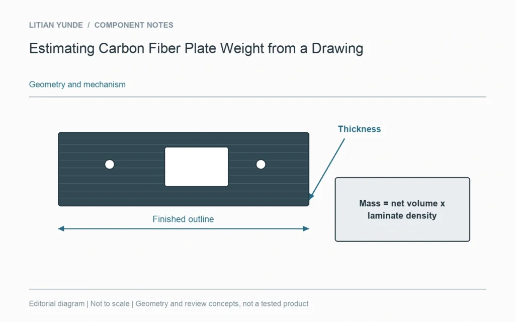 Estimating Carbon Fiber Plate Weight from a Drawing — geometry diagram