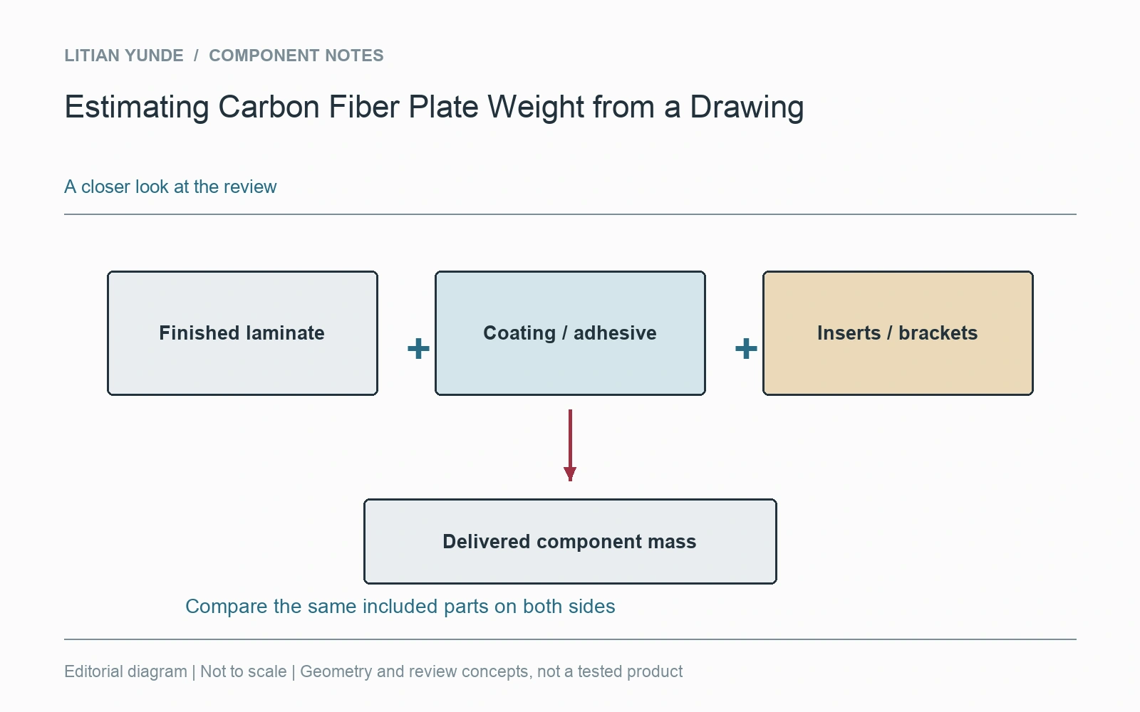 Coating, adhesive and fittings belong in the delivered-component total.