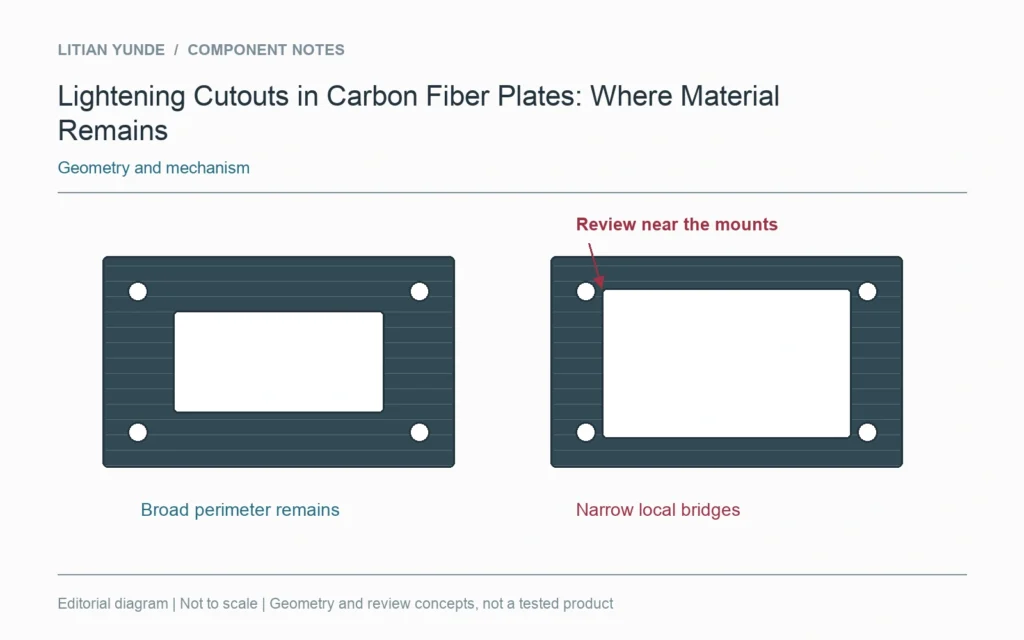 Lightening Cutouts in Carbon Fiber Plates: Where Material Remains — geometry diagram