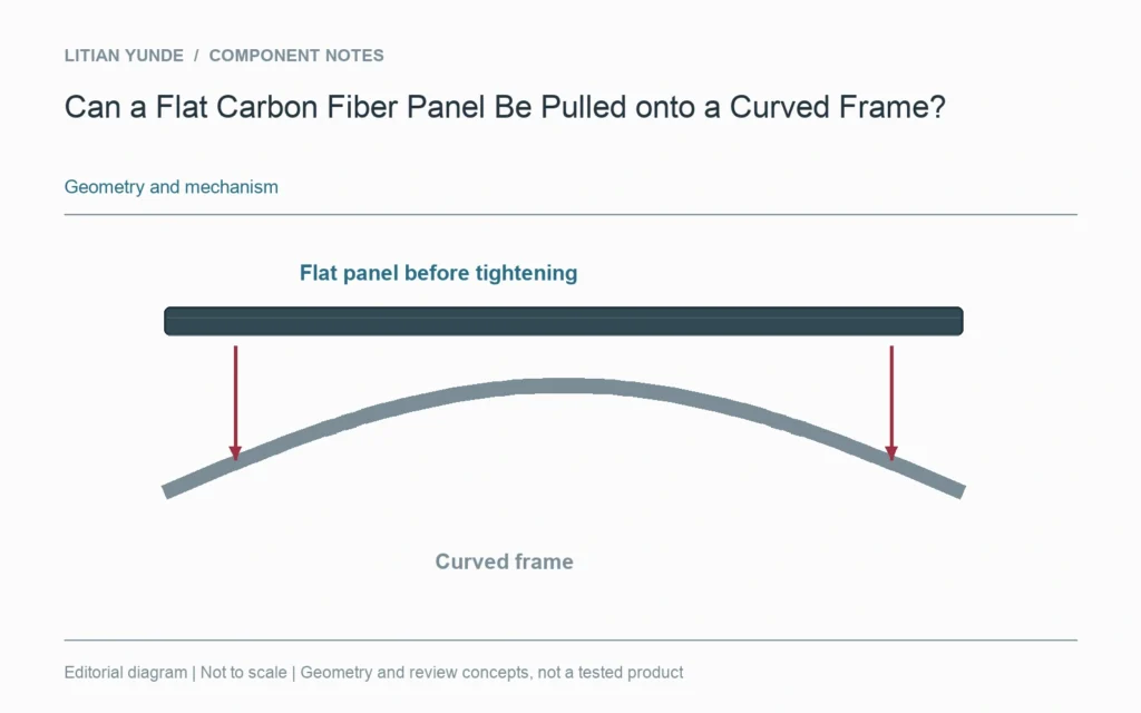Can a Flat Carbon Fiber Panel Be Pulled onto a Curved Frame? — geometry diagram
