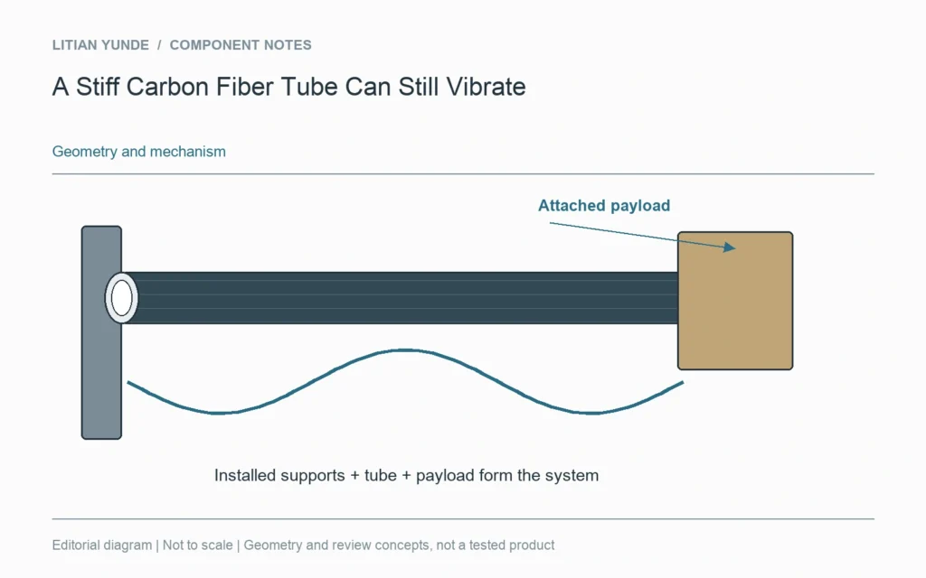 A Stiff Carbon Fiber Tube Can Still Vibrate — geometry diagram