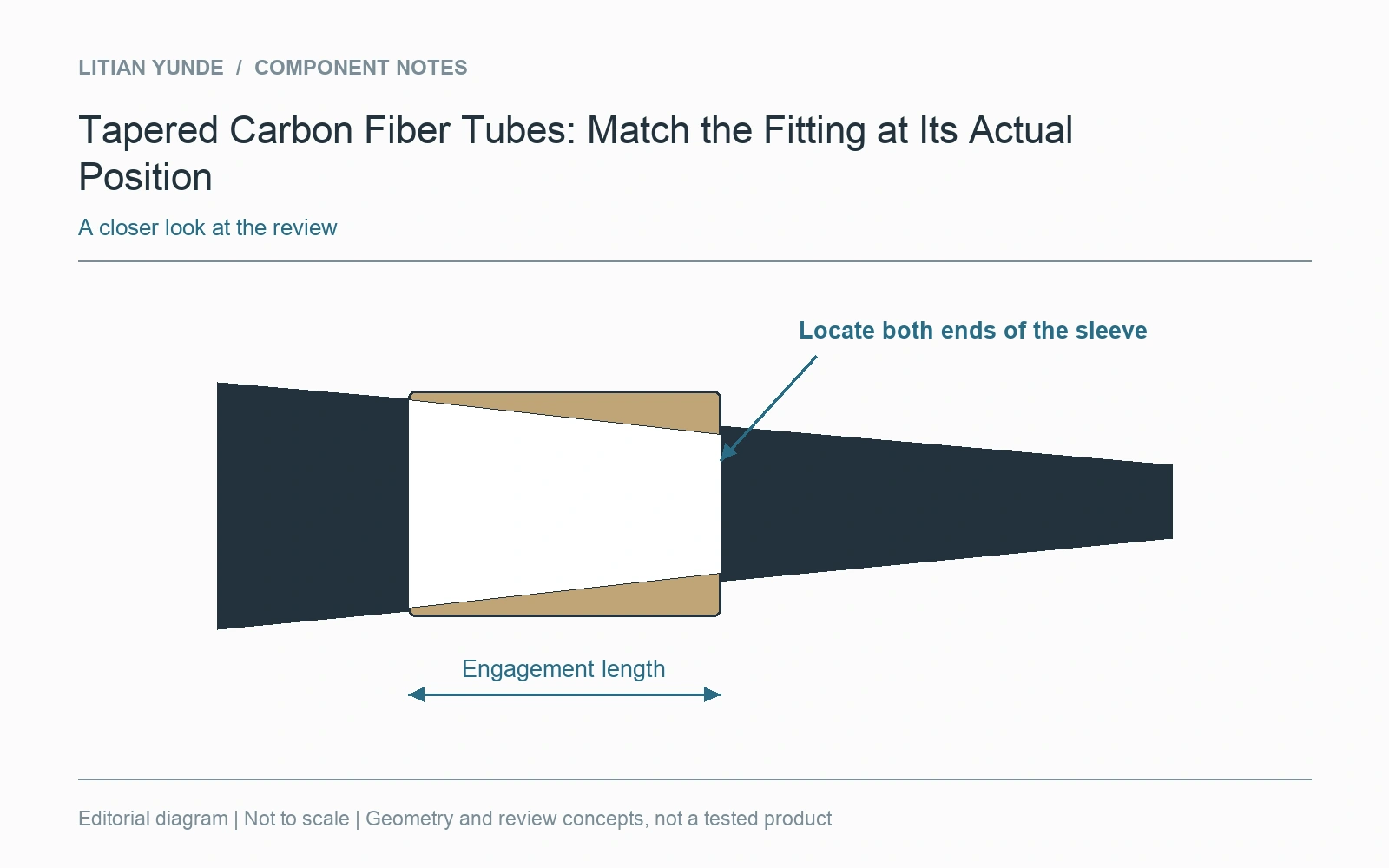 A sleeve engaging a taper needs start and finish positions.