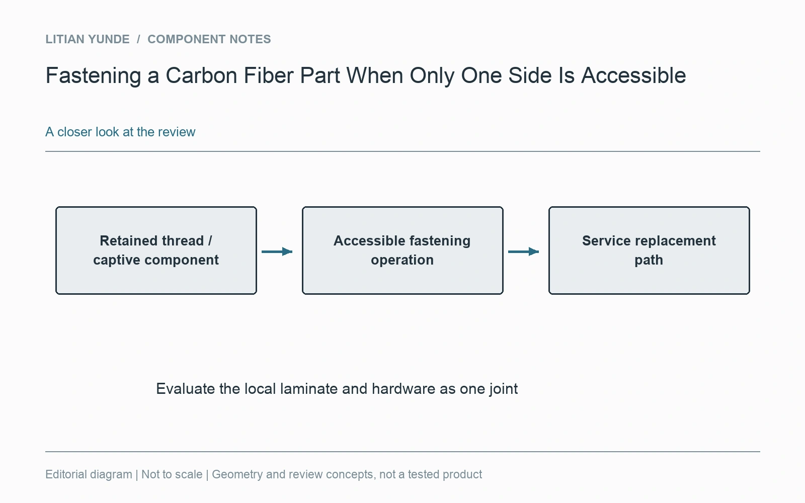 Retention, installation and replacement are separate questions within one joint.