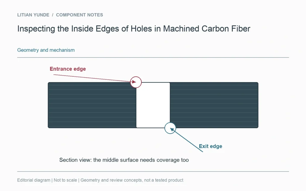 Inspección de los bordes interiores de los orificios en fibra de carbono mecanizada — diagrama geométrico