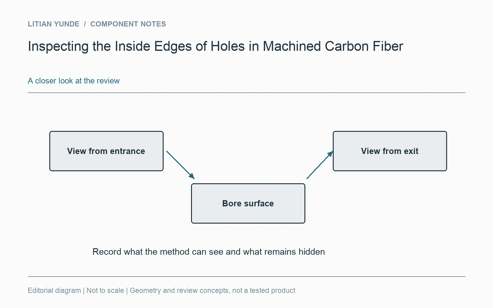 Report which regions the inspection method actually covers.