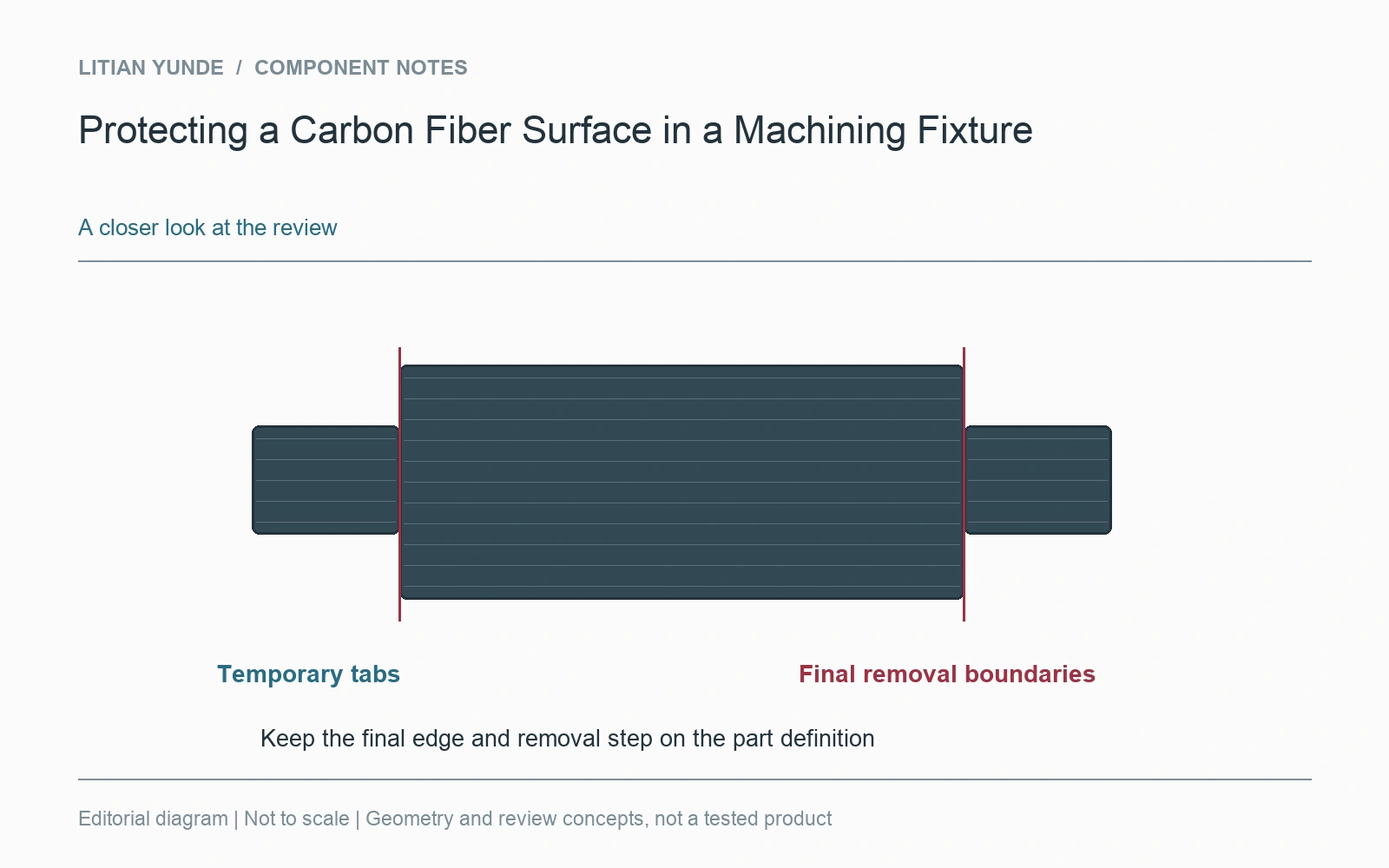 Temporary tabs require a controlled removal boundary and final edge.