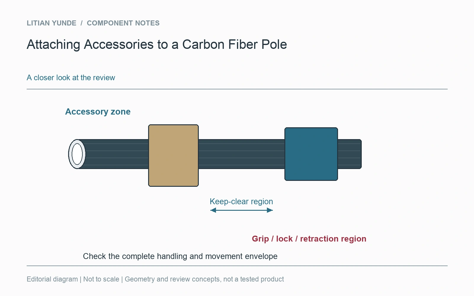 Keep accessory contact distinct from grip, lock and retraction regions.