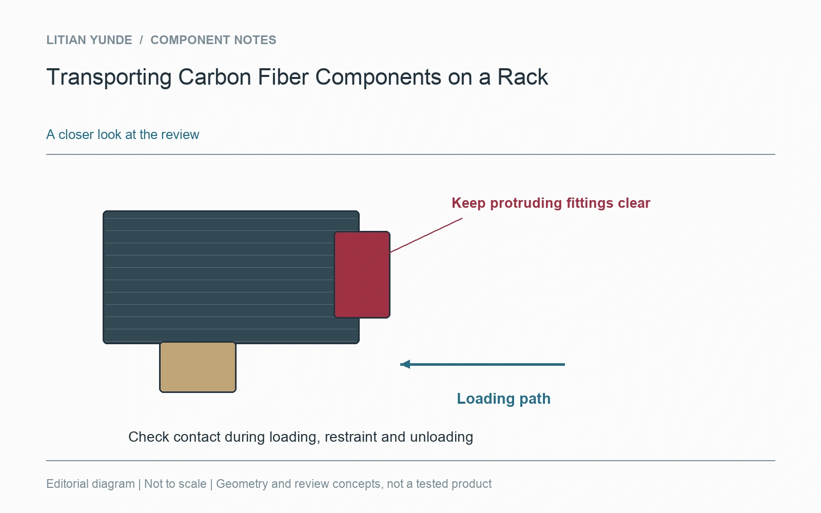 Review protruding features and the loading path before securing the part.