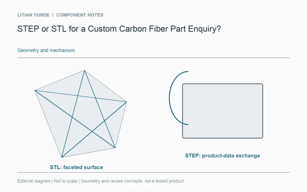 STEP or STL for a Custom Carbon Fiber Part Enquiry? — geometry diagram