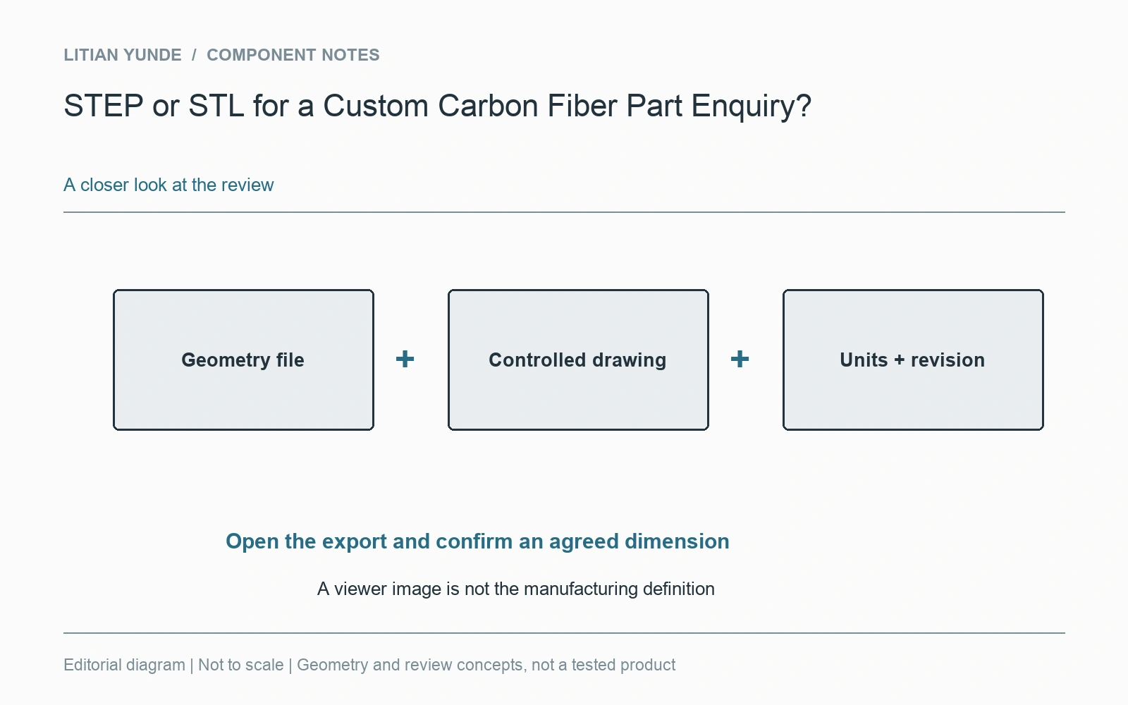 A usable enquiry joins geometry, the controlled drawing and its units and revision.