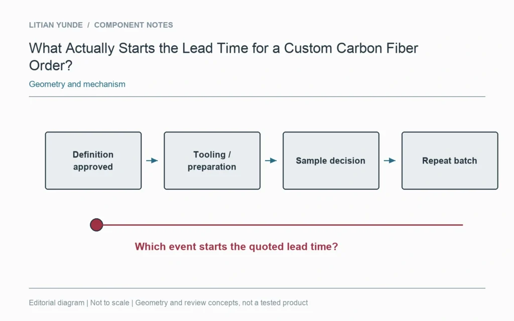 ¿Cuándo empieza realmente el plazo de entrega de un pedido personalizado de fibra de carbono? — diagrama geométrico